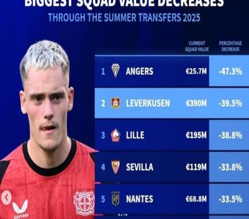 德轉(zhuǎn)列今夏身價(jià)下跌比例榜：法甲7隊(duì)，藥廠、塞維、萊比錫在列