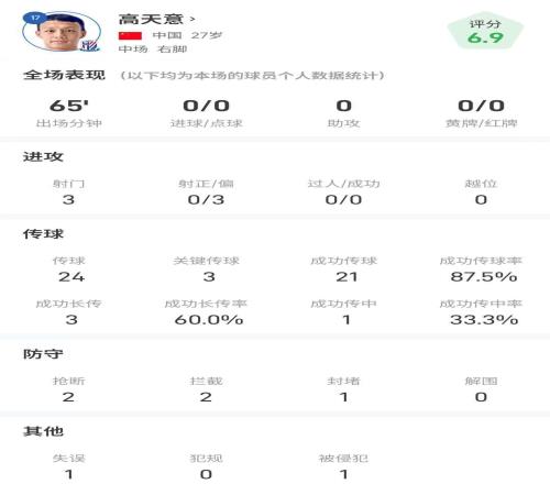 高天意全場數(shù)據(jù)：3次送出關(guān)鍵傳球，傳球成功率87.5%